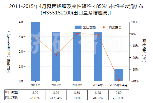 2011-2015年4月聚丙烯腈及變性短纖<85%與化纖長(zhǎng)絲混紡布(HS55152100)出口量及增速統(tǒng)計(jì) 2011-2015年4月聚丙烯腈及變性短纖<85%與化纖長(zhǎng)絲混紡布(HS55152100)出口量及增速統(tǒng)計(jì)